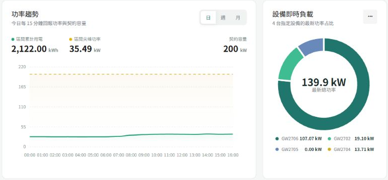 功率趨勢與設備負載畫面